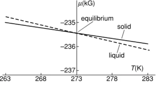 Figure 3. At a pressure of 1 bar, the µ(T ) curves of solid and liquid water intersect at a temperature of 273 K