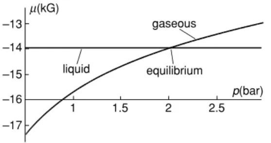 Figure 4. At a temperature of 20 ◦ C, the µ(p) curves of liquid and gaseous butane intersect at a pressure of 2 bars