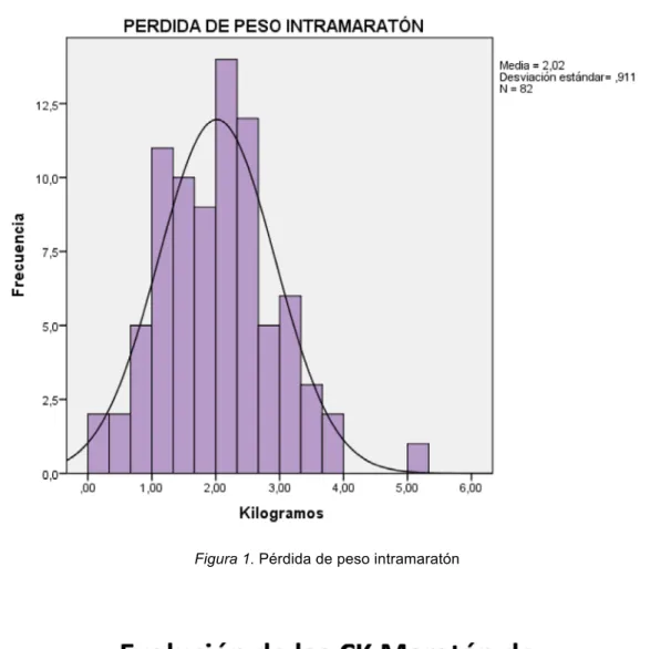 Figura 1. Pérdida de peso intramaratón