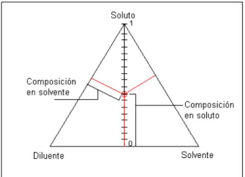 Fig. 3.1 Descripción de las zonas de un equilibrio ternario 