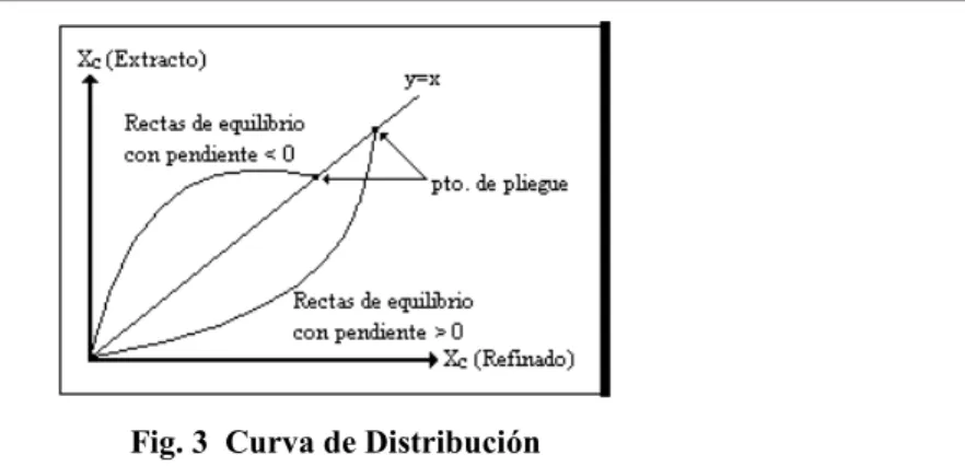 Fig. 3  Curva de Distribución 