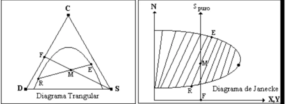 Fig. 12   Diagramas de extracción en una sola etapa    9.5.3  CASOS LÍMITES 