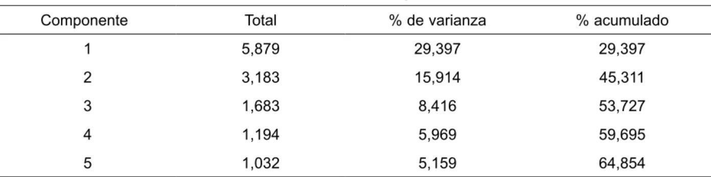 Tabla 5 Análisis factorial