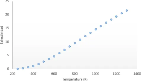 Figura 1. Dependencia de la selectividad respecto a la temperatura. 