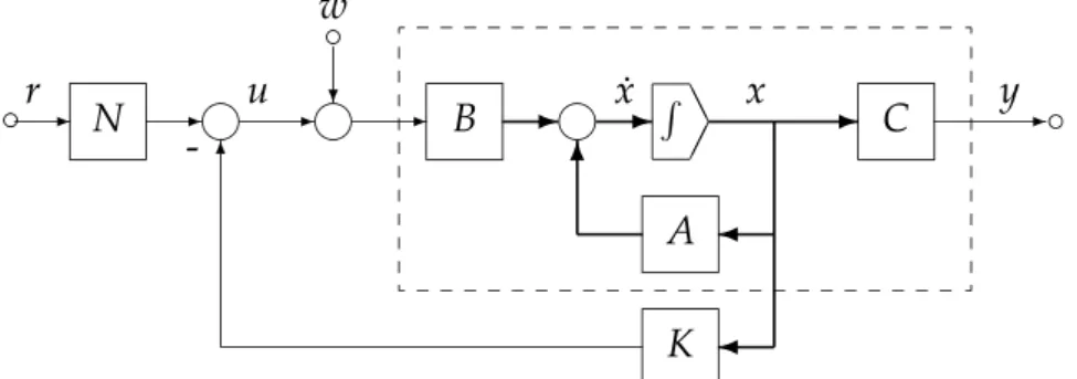 Figura 8.7: Sistema con perturbaci ´on a la entrada