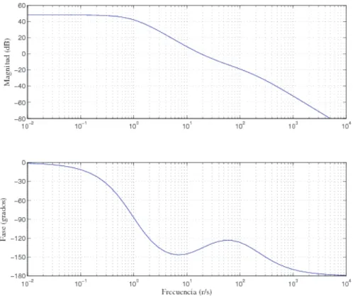 Figura 1.1: Diagrama de Bode