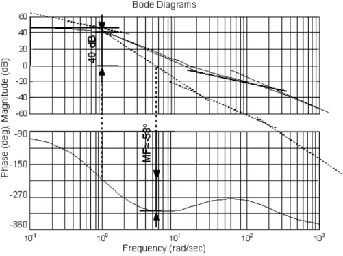 Figura 1.5: Modicación del Diagrama de Bode (Polo en el Origen)