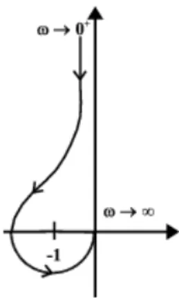 Figura 1.6: Diagrama de Nyquist Simplicado