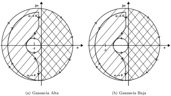 Figura 1.7: Diagrama de Nyquist Completo