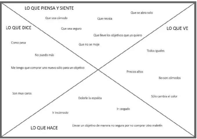 Figura 1.4. Mapa de empatía 