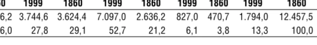 TABLA 1. LOS USOS DEL SUELO EN 1860 Y 1999 (HA Y %)