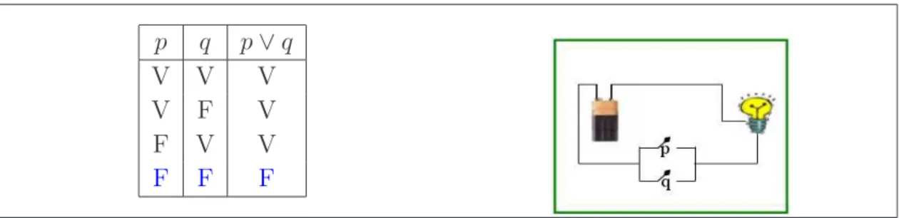 Tabla 3.4: Tabla de verdad del ∨ y circuito paralelo.