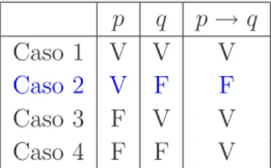 Tabla 4.1: Tabla de verdad del Condicional.