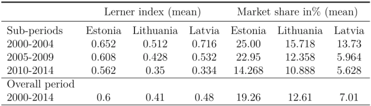 Table 2: Evolution of the Lerner index and the market share in Baltic countries Lerner index (mean) Market share in% (mean) Sub-periods Estonia Lithuania Latvia Estonia Lithuania Latvia 2000-2004 0.652 0.512 0.716 25.00 15.718 13.73 2005-2009 0.608 0.428 0