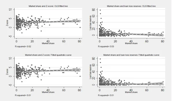 Figure 4: Scatterplots between market share and alternative measures of risk
