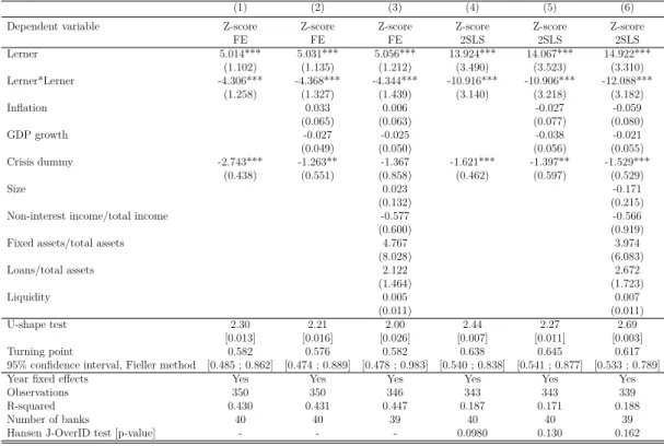 Table 4: Market power and bank risk-taking: The nonlinear relationship between the Lerner index and the Z-score