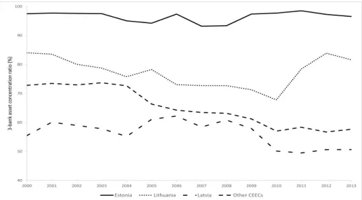 Figure 1: Concentration of banking sector assets: Baltic countries and other CEECs 405060708090 100 2000 2001 2002 2003 2004 2005 2006 2007 2008 2009 2010 2011 2012 2013