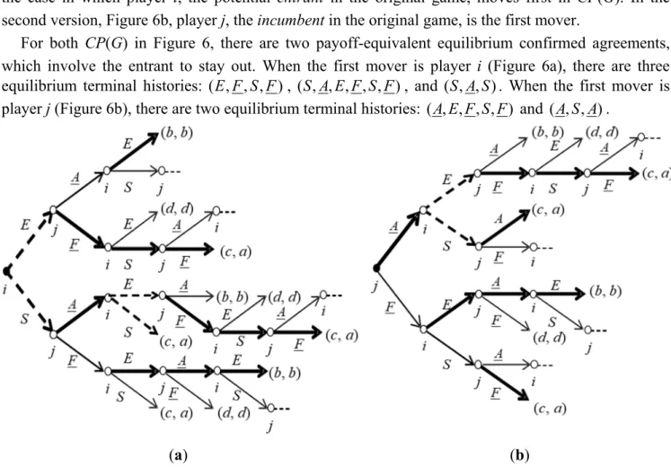 Figure 6. CP(G), G being the original game in Figure 5, with i (a) or j (b) as first mover