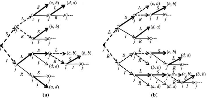 Figure 8 shows CP(G) with player i (Figure 8a) and player j (Figure 8b) as first mover