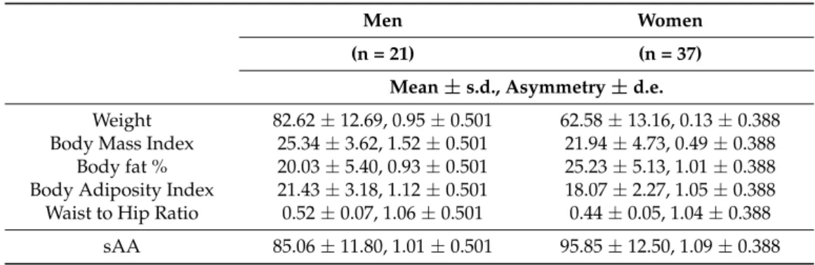 Table 1. Anthropometric measures and sAA in men and women.