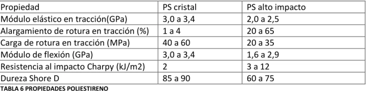 TABLA 6 PROPIEDADES POLIESTIRENO 