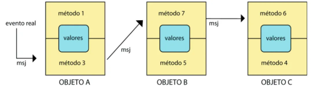Figura 1.3. Comunicación entre objetos