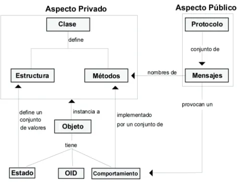 Figura 1.4. Resumen de conceptos básicos del modelo orientado a objetos
