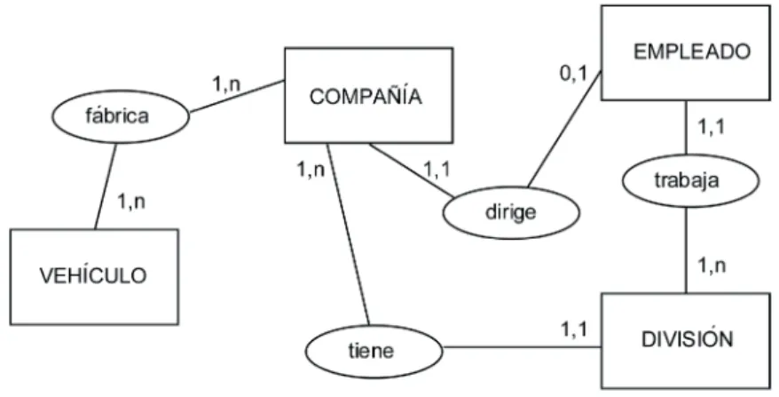 Figura 1.6. Relaciones de asociación