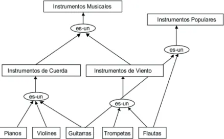 Figura 1.8. Jerarquía de clases con herencia múltiple