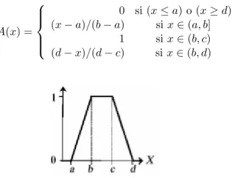 Figura 2.4: Ejemplo Forma S 4. Forma Trapezoidal A(x) =     0 si (x ≤ a) o (x ≥ d)(x − a)/(b − a)si x ∈ (a, b]1si x ∈ (b, c) (d − x)/(d − c) si x ∈ (b, d)