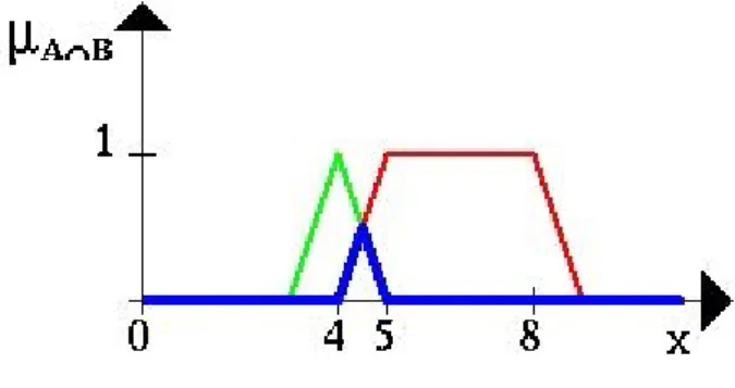 Figura 2.6: Ejemplo de Intersecci´ on