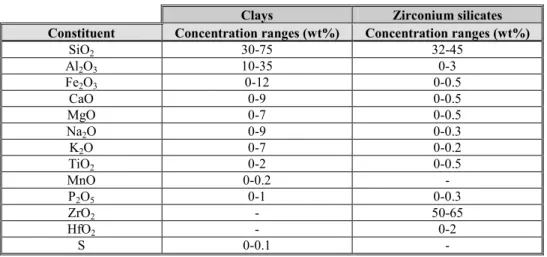 Table 5: Concentration ranges used for each element (expressed as oxide wt%) in the calibrations made for  the studied clays and zirconium silicates