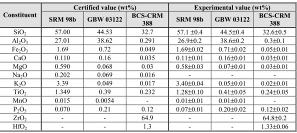 Table 8: Results of the WD-XRF measurements of beads made, respectively, with SRM 98b Plastic Clay,  GBW 03122 Kaolin, and BCS-CRM 388 Zircon, using 4aI as release agent