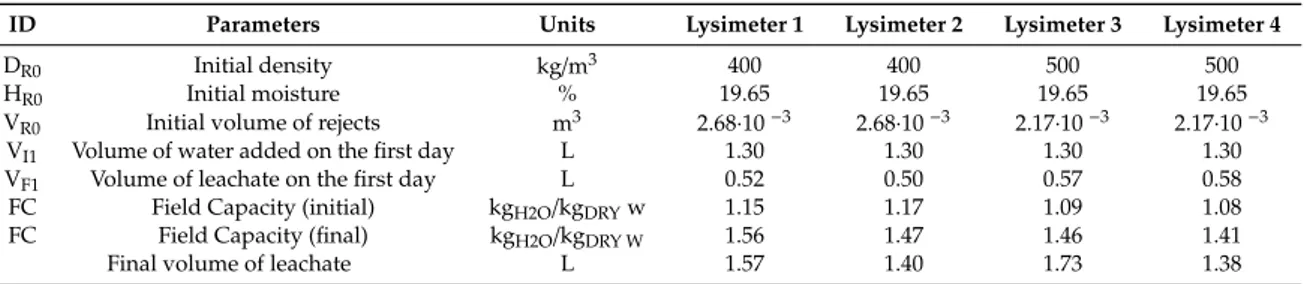 Table 3. Field capacity of the four lysimeters.