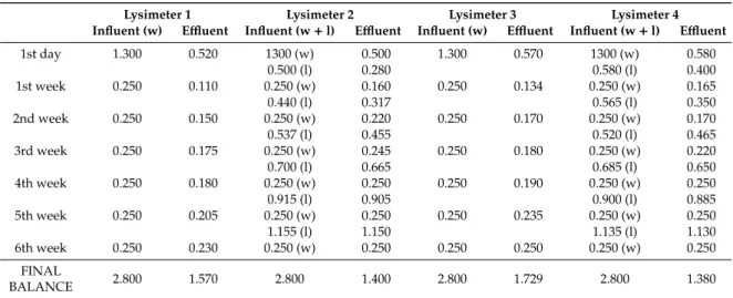 Table 4. Water poured into the lysimeters and the leachate generated in litres (w: water; l: leachate).