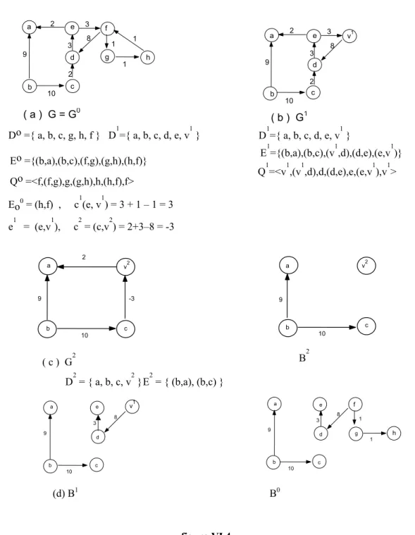 figura VI.4( a )  G = G08921033111adef  gh2bc 892103a3bcde v 12Do ={ a, b, c, g, h, f }   D1={ a, b, c, d, e, v1 }Eo ={(b,a),(b,c),(f,g),(g,h),(h,f)}Qo =<f,(f,g),g,(g,h),h,(h,f),f>Eo0 = (h,f)  ,     c1(e, v1) = 3 + 1 – 1 = 3e1   =  (e,v1),     c2 = (