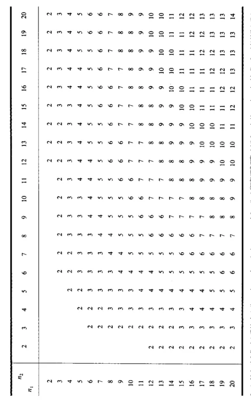Tabla 7.Valores críticos de la prueba R de rachas Fuente: F.S. Swed; C. Eisenhat. “Tables for testing randomnes of grouping in a sequence of alternatives”