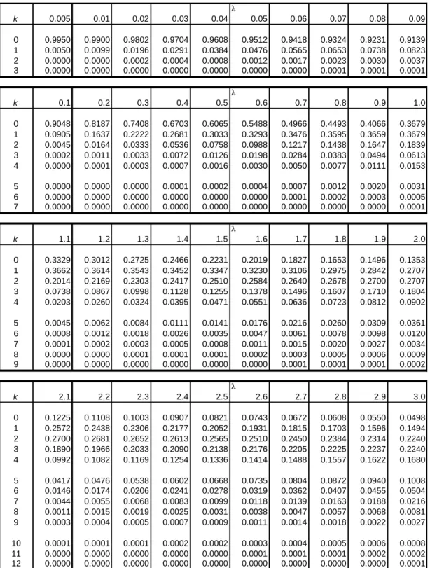 TABLA 6: PROBABILIDADES DE POISSON  k 0.005 0.01 0.02 0.03 0.04 0.05 0.06 0.07 0.08 0.09 0 0.9950 0.9900 0.9802 0.9704 0.9608 0.9512 0.9418 0.9324 0.9231 0.9139 1 0.0050 0.0099 0.0196 0.0291 0.0384 0.0476 0.0565 0.0653 0.0738 0.0823 2 0.0000 0.0000 0.0002 