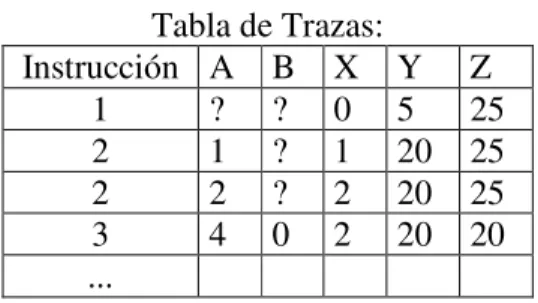 Tabla de Trazas:  Instrucción  A  B  X  Y  Z  1  ?  ?  0  5  25  2  1  ?  1  20  25  2  2  ?  2  20  25  3  4  0  2  20  20  ..