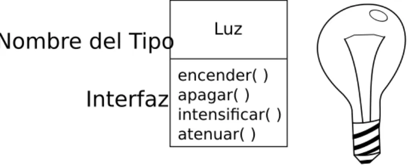 Figura 1.1: Clase Luz
