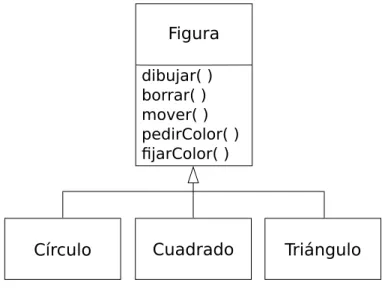 Figura 1.4: Jerarquía de Figura