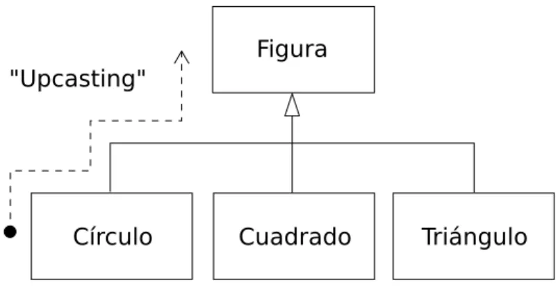 Figura 1.9: Upcasting