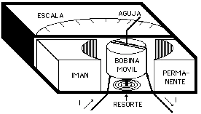 Fig. 1.- Galvanómetro de D'Arsonval.