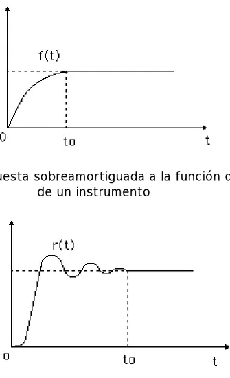 Fig. N° 15.-Respuesta sobreamortiguada a la función de entrada de un instrumento