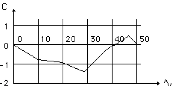 Fig. 3.-Gráfico de Corrección