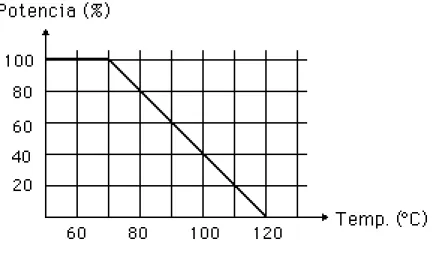 Fig. N° 11.- Variación de la capacidad de disipación de potencia en función de la temperatura.