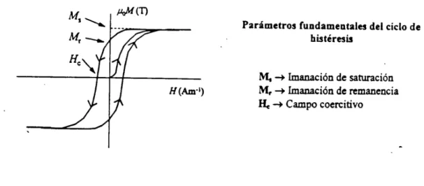 Figura 1. Representación esquemática del ciclo de histéresis de un material ferromagnético 