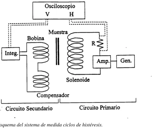 Figura 2. Esquema del sistema de medida ciclos de histéresis. 
