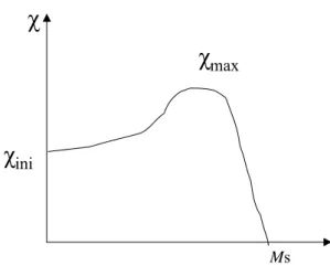 Figura 3. Curva de susceptibilidad frente a imanación 