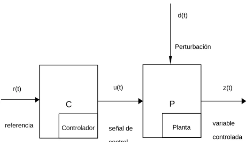 Figure 5: Un sistema de control a lazo abierto.